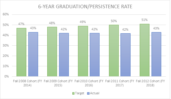 6YR Graduation/Persistence Rate 20188